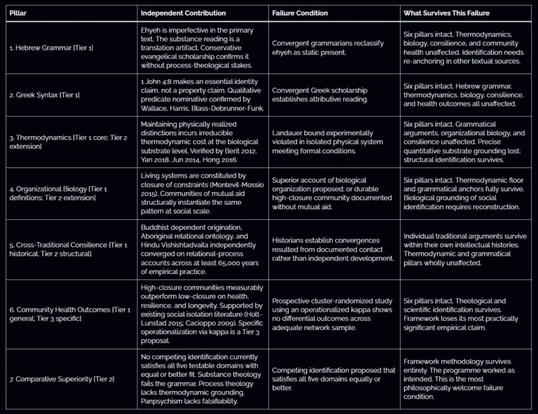 Re: Can God Be Scientifically Falsified!? Response To Criticisms: Clarifying Friston & Landauer. Seven Falsifiable Predictions and a Testable Mathematical Bridge.